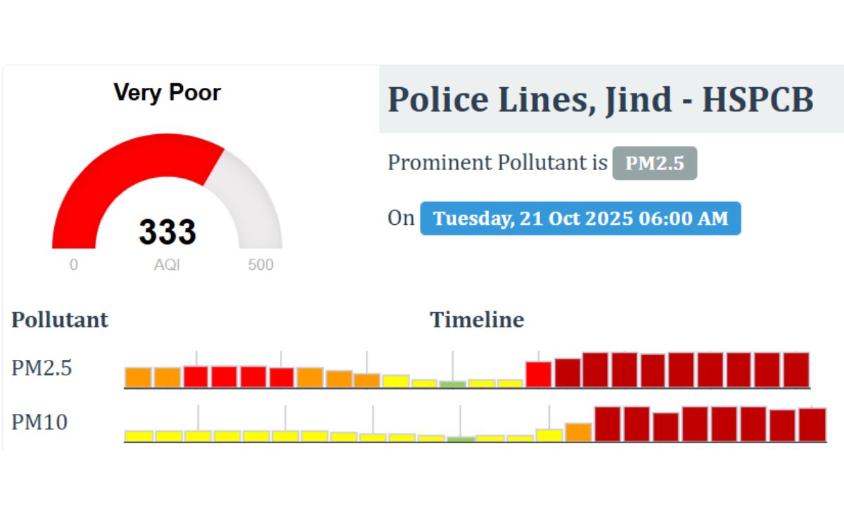 Air Quality Haryana Delhi, Haryana, Gurugram, Jind become gas chambers after Diwali, pollution level above 500