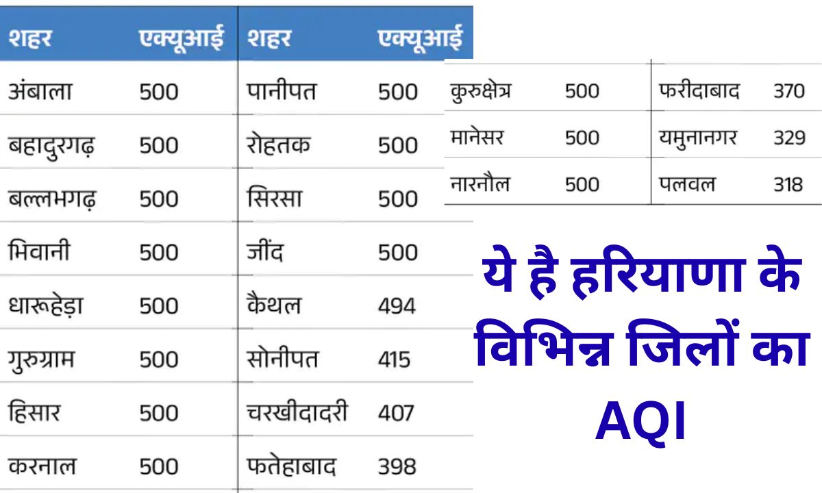 Air Quality Haryana Delhi, Haryana, Gurugram, Jind become gas chambers after Diwali, pollution level above 500