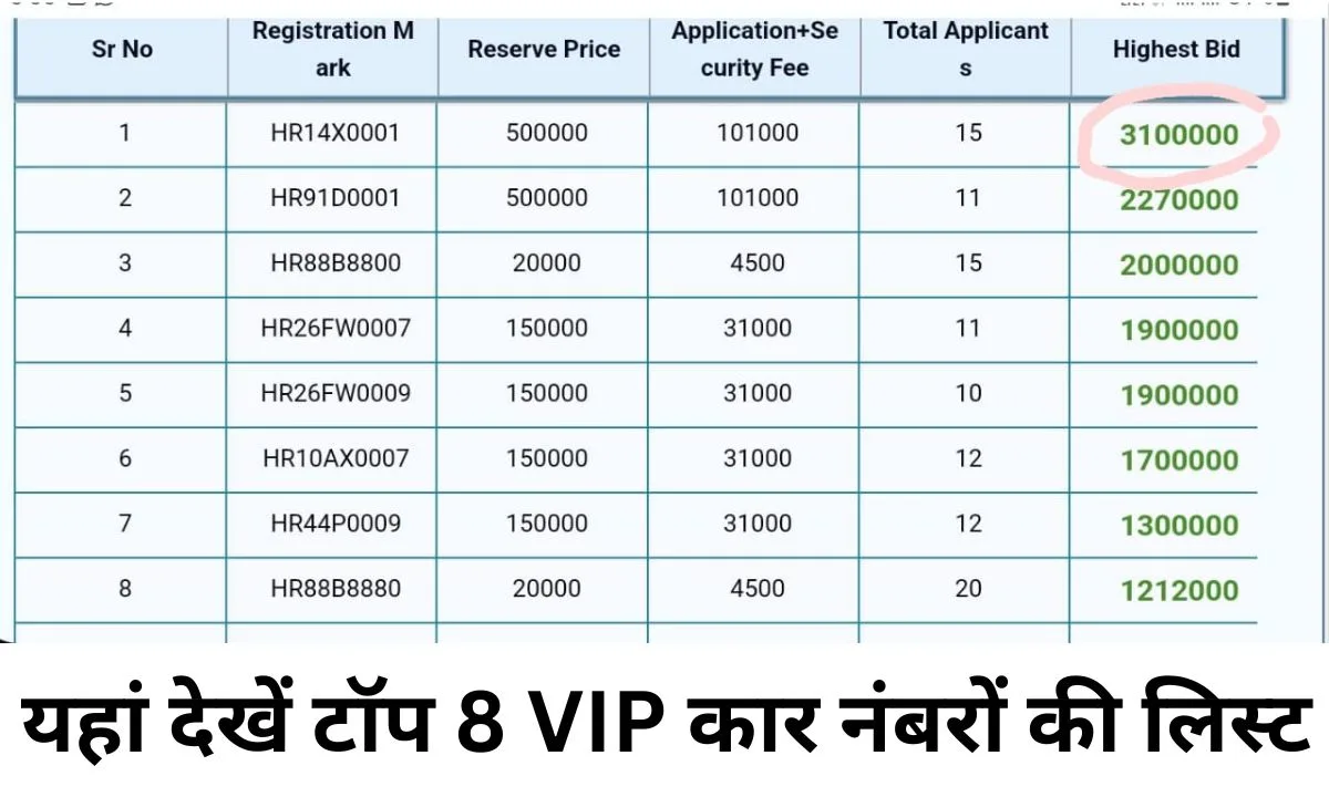 HR Expensive Car Number This VIP number sold for Rs 31 lakh, see the list of top 8 most expensive VIP numbers