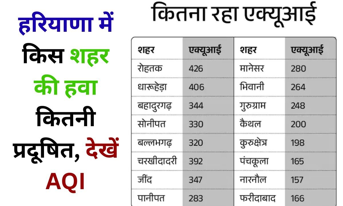 Mausam Update 2 cities in Haryana are the most polluted in the country, air becomes toxic, difficulty in breathing, AQI above 500, see the weather of Haryana.