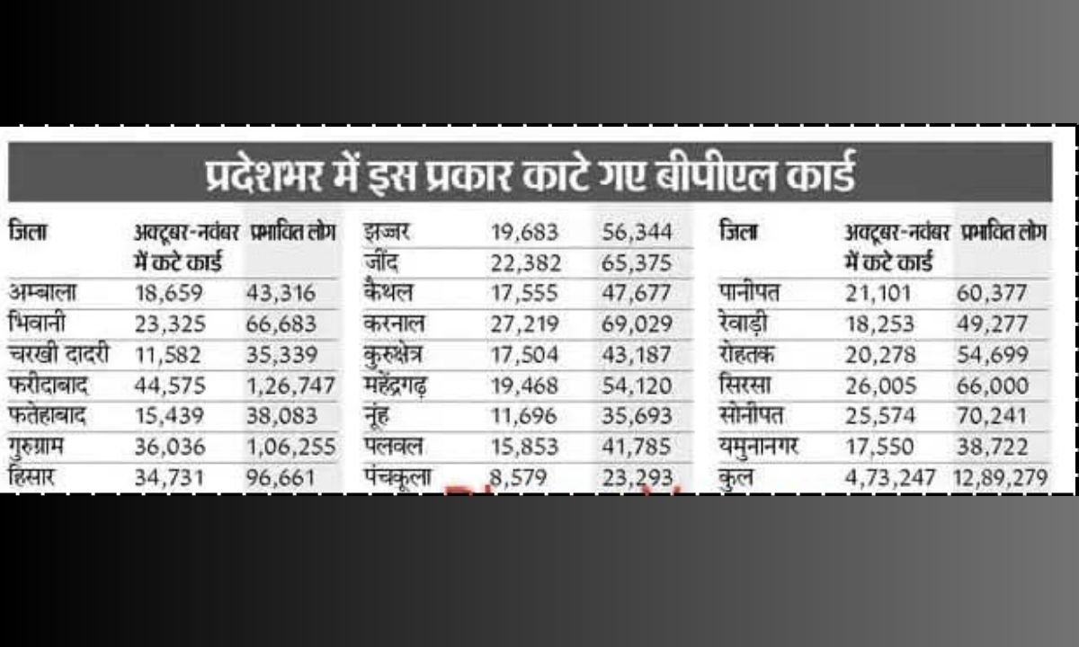 BPL Card List: 4.73 lakh BPL cards cancelled in Haryana, no free ration available