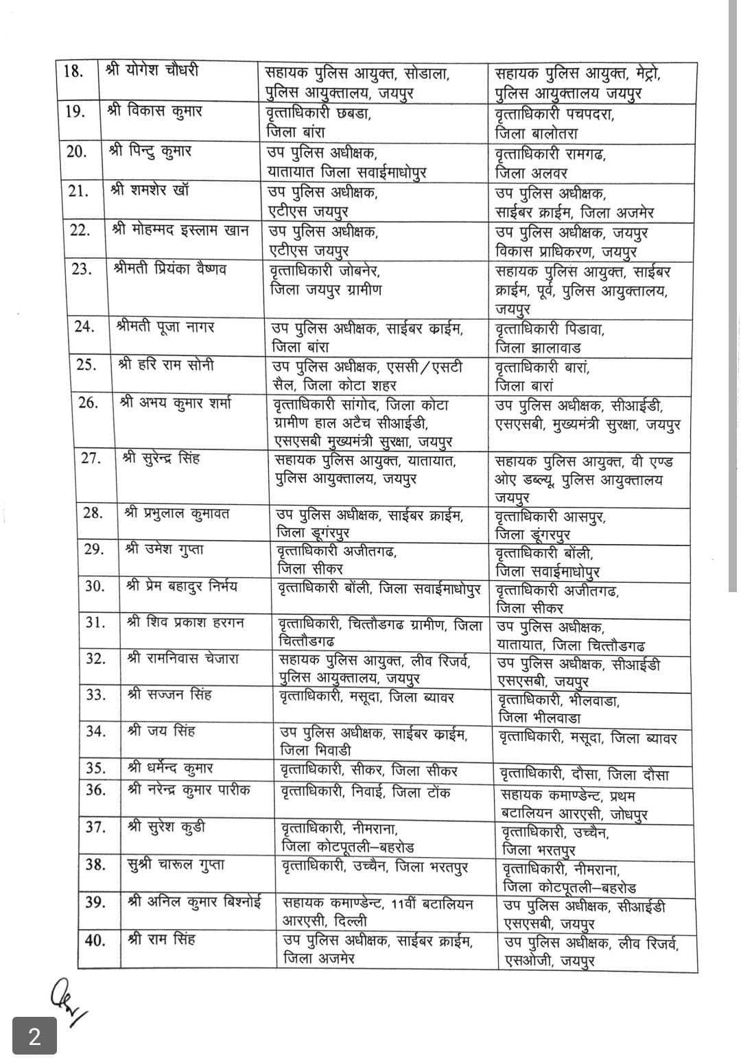 Rajasthan DSP Transfer List 2025 2