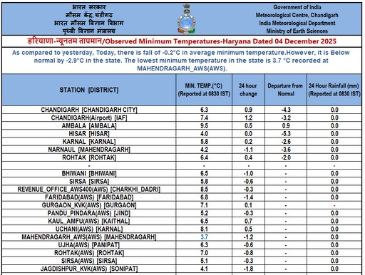 Haryana Ka Mausam : हरियाणा का मौसम : हिसार से भी ठंडा रहा ये जिला, रात का तापमान 3.7 डिग्री पहुंचा, आगे कैसा रहेगा मौसम का मिजाज, देखें पूर्वानुमान 1 Haryana Ka Mausam Haryana weather This district was colder than Hisar, night temperature reached 3.7 degrees, how will the weather be in future, see forecast