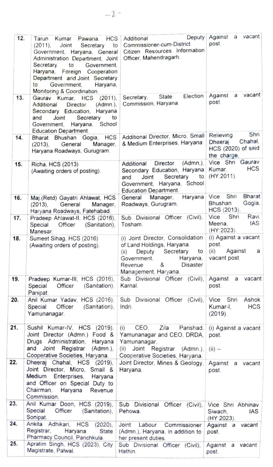 Haryana Transfer List 6 IAS and 21 HCS officers transferred in Haryana, see list