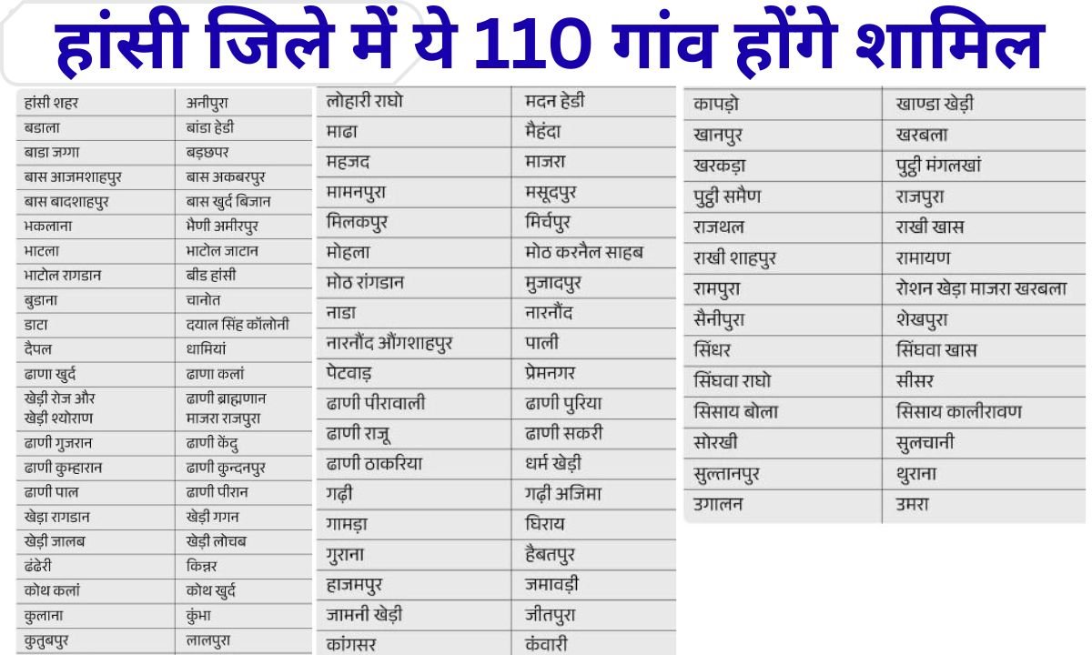 Hansi District : हांसी जिले का गैजेट नोटिफिकेशन जारी, आज से हरियाणा में 23 जिले, 110 गांव होंगे शामिल 1 List of all villages in Hansi district