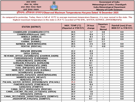 Fog Mausam Update : हरियाणा में 9 जिलों में धुंध का प्रकोप, 60 KM की स्पीड से ज्यादा नहीं चलेंगी रोडवेज बसें, देखें आगे का मौसम पूर्वानुमान 1 Fog Mausam Update Haryana Weather Forecast