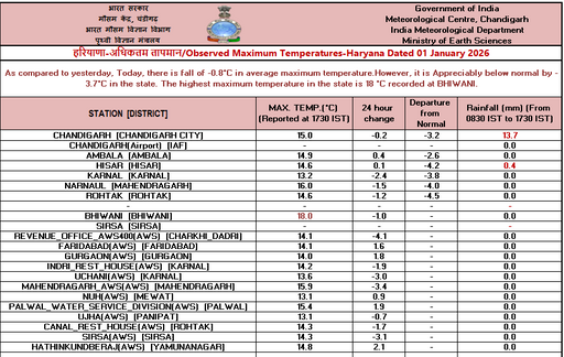 Haryana weather : हरियाणा में हिसार, फतेहाबाद, चरखी दादरी, अंबाला समेत 12 शहरों में कोल्ड डे अलर्ट, जानें आगे कैसा रहेगा मौसम 1 Haryana weather Cold day alert in 12 cities including Hisar, Fatehabad, Charkhi Dadri, Ambala in Haryana, know what the weather will be like in future